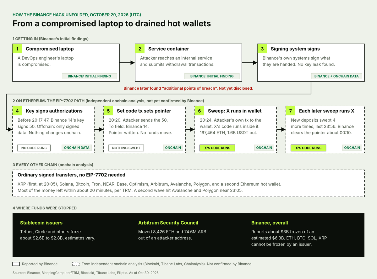 Attack flow: a compromised laptop reaches a service container and Binance's signing system. On Ethereum, the wallet's key signs 50 authorizations (no code runs). One transaction sets the pointer (nothing swept). The sweep transaction runs the attacker's code inside the wallet, and each later sweep from the attacker to the wallet runs it again until the pointer is cleared. On other chains, plain transfers. Last, the diagram shows where funds were frozen.