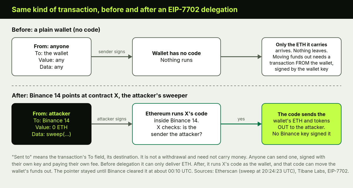 Before and after delegation. Before: a transaction from anyone to a plain wallet can only deliver the ETH it carries. Nothing runs, and funds leave only in a transaction from the wallet, signed by its key. After: a transaction from the attacker to Binance 14, carrying 0 ETH and data asking X to run its sweep function, makes Ethereum run contract X's code inside Binance 14. That code sends the wallet's ETH and tokens to the attacker without any Binance signature.
