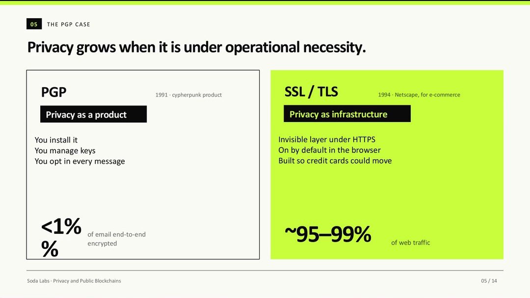 PGP, privacy as a product, vs SSL/TLS, privacy as infrastructure built into the browser