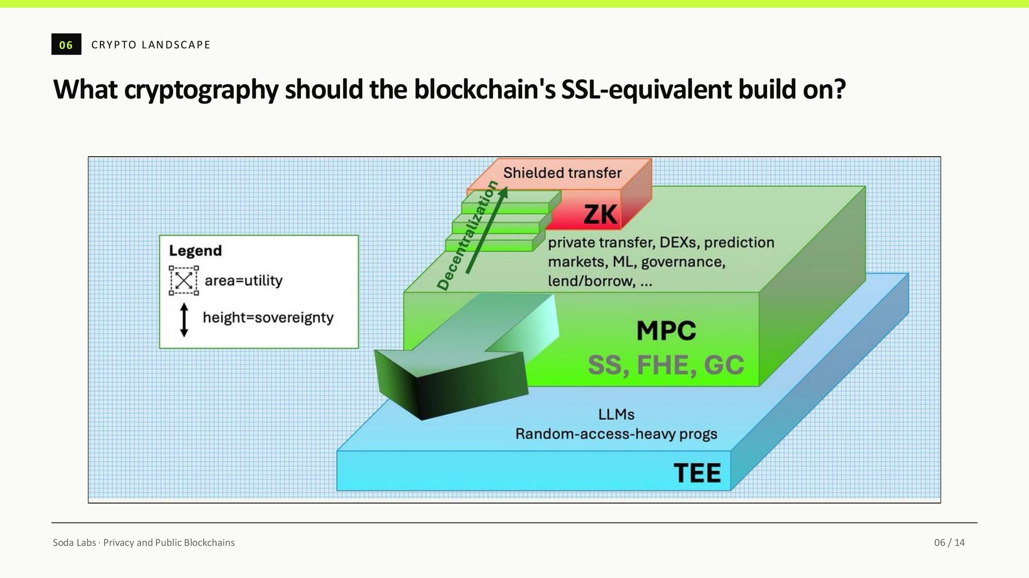 What cryptography should the blockchain's SSL-equivalent build on? Height is sovereignty, area is utility