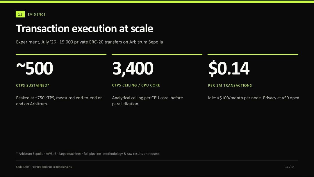Transaction execution at scale: about 500 cTPS sustained on Arbitrum Sepolia testnet, an analytical ceiling of about 3,400 cTPS per CPU core, about $0.14 per node per million transactions