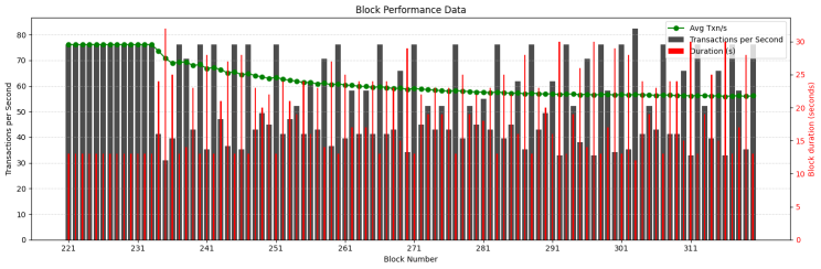 Block performance data from the test: transactions per second in gray bars, block duration in seconds in red bars, and the average transactions per second trend as a green line