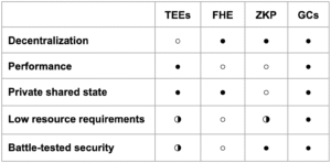 FHE ZK TEE GC comparison table